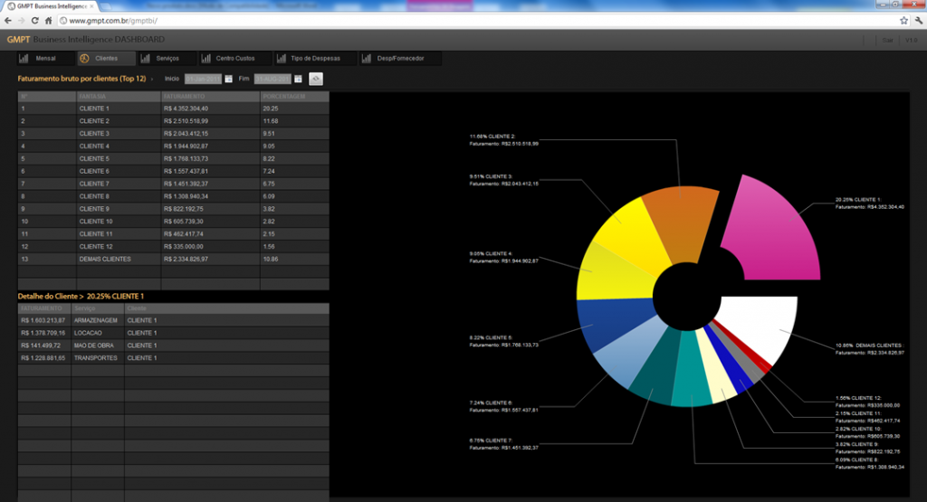 Business Intelligence Dashboard